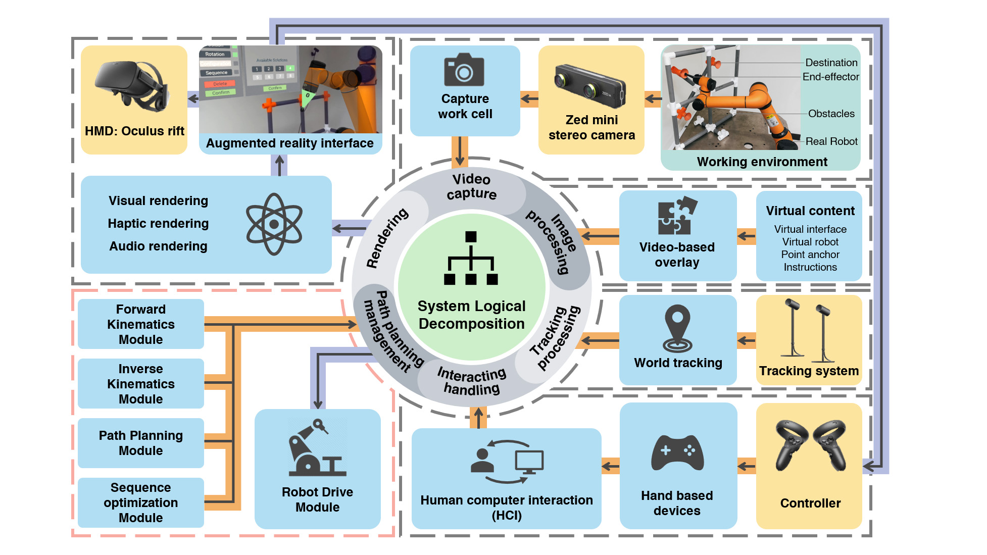 System design of a human-centered AR HRI with cognition awareness