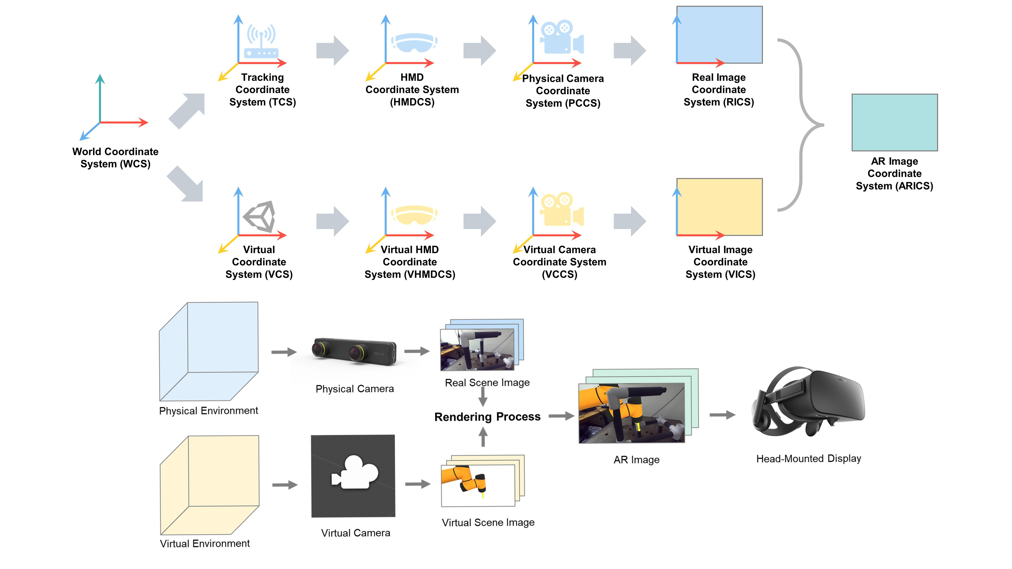 A global calibration to solve the misregistration problems in VST AR system